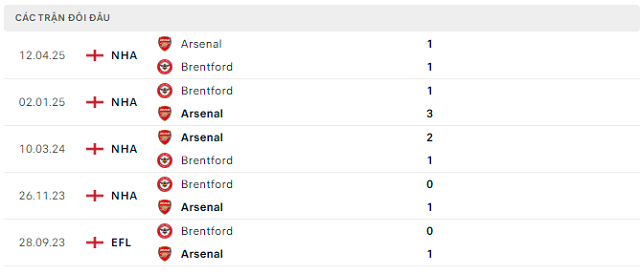 Lịch sử đối đầu Arsenal vs Brentford Lịch sử đối đầu Arsenal vs Brentford