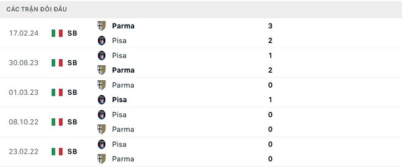 Lịch sử đối đầu Pisa vs Parma Lịch sử đối đầu Pisa vs Parma