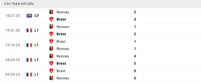 Lịch sử đối đầu Rennes vs Brest Lịch sử đối đầu Rennes vs Brest