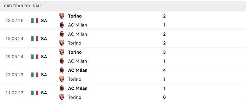 Lịch sử đối đầu Torino vs AC Milan Lịch sử đối đầu Torino vs AC Milan