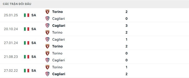 Lịch sử đối đầu Torino vs Cagliari