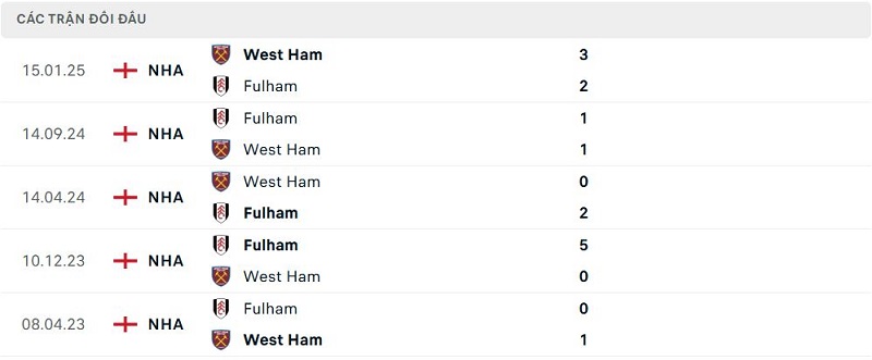 Lịch sử đối đầu West Ham vs Fulham Lịch sử đối đầu West Ham vs Fulham